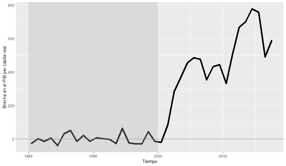 Figura 2. Brecha del PIB per cápita real entre Ecuador y su contraparte sintética (dólares constantes de 2010 por habitante)